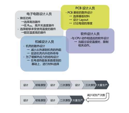 節(jié)能新視角 為何電子產(chǎn)品熱設計是實現(xiàn)高效節(jié)能的首要環(huán)節(jié)