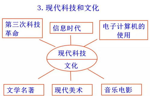初中歷史思維導(dǎo)圖 易錯知識點與考試內(nèi)容全梳理